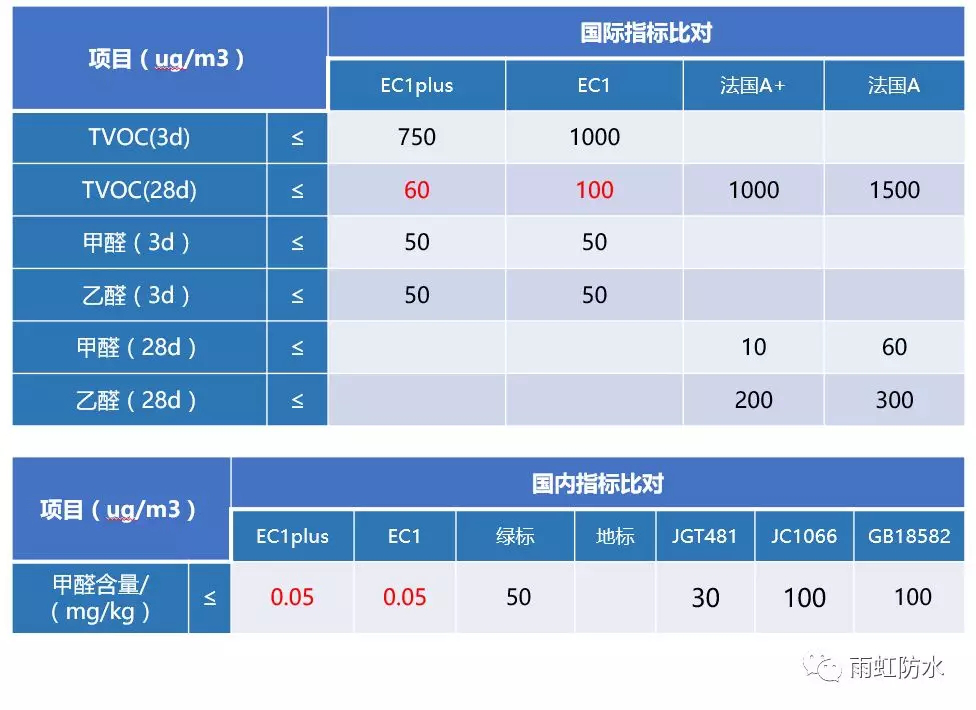 jn江南·体育登录入口 这几大防水涂料权威环保认证，你搞清楚了吗？
